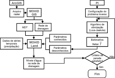 Fluxograma contendo todas as etapas necessárias para a estimativa dos níveis de ...