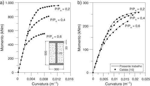 Relações momento‐curvatura da seção mista parcialmente revestida: (a) maior ...