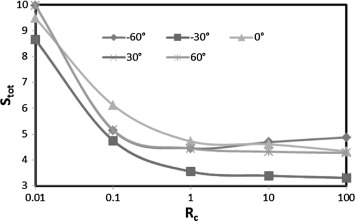 Total entropy generation versus Rc at different inclination angles.