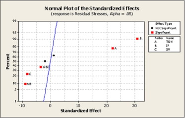 Normal plot of the standardized effects of residual stresses.