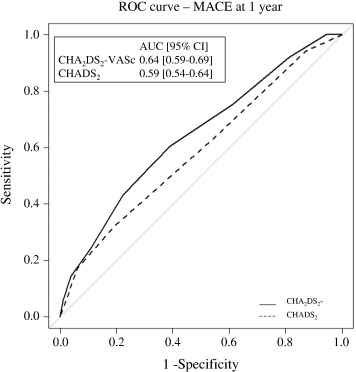 Receiver operating characteristic (ROC) curves for CHADS2 and CHA2DS2-VASc ...