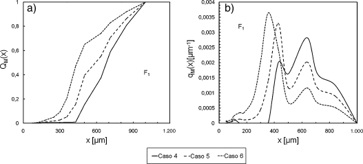 Efecto del contenido de sólidos en la tolva F1: a) Distribución acumulada ...