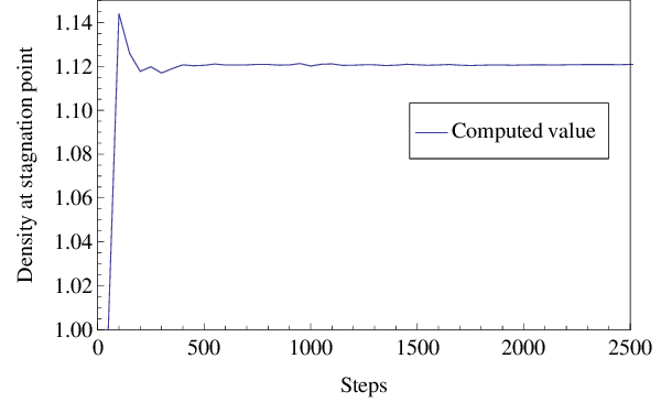 Subsonic laminar flow past a NACA0012 airfoil. Convergence of the density at the stagnation point for different values of β