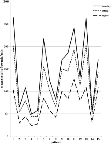 Comparison of popliteal artery mean systolic flow in supine, sitting and ...