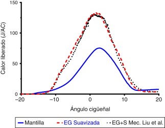 Liberación de calor entre simulaciones.