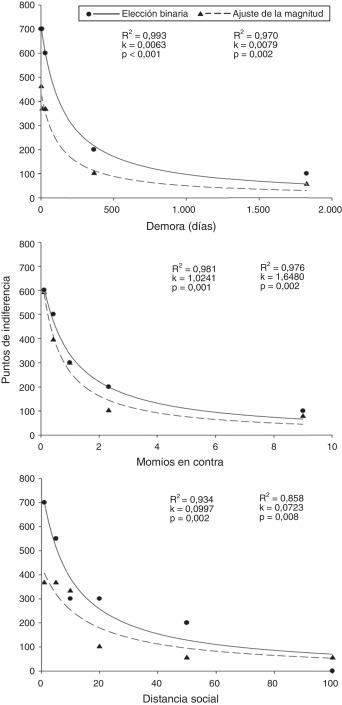 Ajustes hiperbólicos obtenidos de las medianas de los puntos de indiferencia en ...