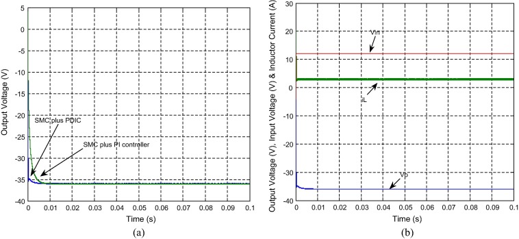 Simulated results of NOEBC with inductive load (R=50Ω and L=10μH) using both the ...