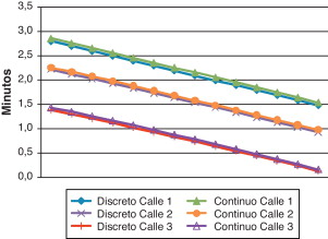 Tiempo de viaje desde cada nodo de las calles1 a 3 hasta el centro (casob).