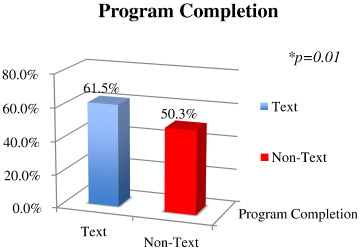 Program completion. Significantly more patients in the texting program (61.54%) ...