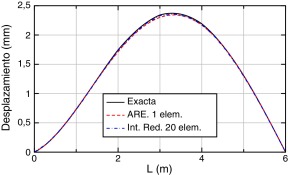 Comparación de desplazamientos.