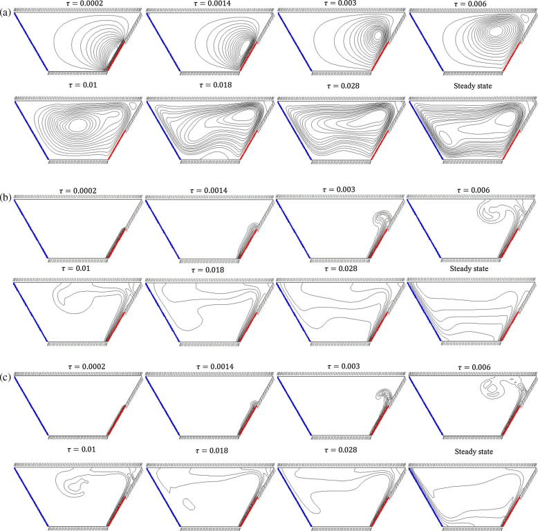 Time–space variations of (a) streamlines, (b) isotherms and (c) ...