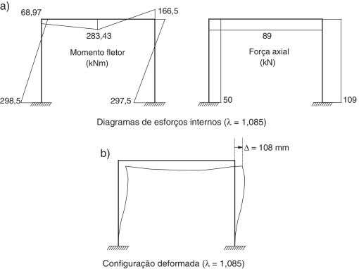 Diagrama de esforços e configuração deformada do pórtico simples quando se ...