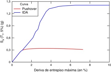 Ejemplo de curva IDA graficada conjuntamente con curva Pushover.