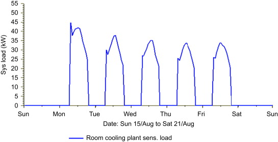 Cooling loads performed during the hottest week.