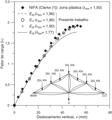 Trajetórias de equilíbrio do pórtico treliçado.