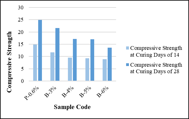 Fig. 23: Compressive strength vs. Curing time graph