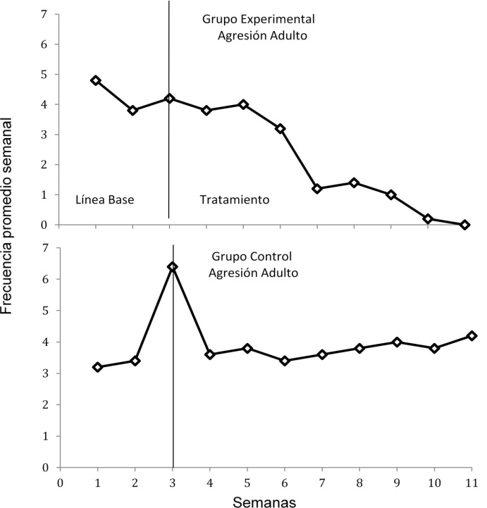 Promedio semanal de la frecuencia de conductas agresivas que los niños ...