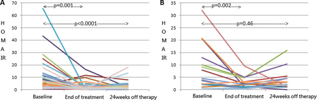 Change in HOMA-IR levels during therapy and 24 weeks off therapy in (A) patients ...