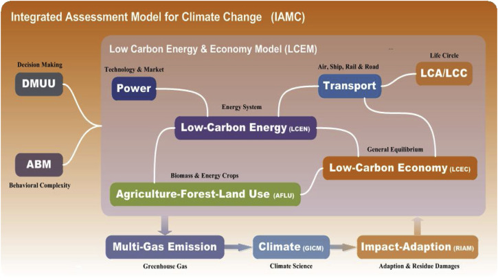 Integrated assessment model for climate change (Chai, 2010; Chai and Zhang, ...
