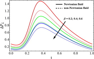 Pressure rise for different values of slip parameter (β), when M=1,k=0.5,ϕ=0.6.