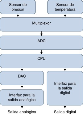 Diagrama en bloques funcional y simplificado de sensores inteligentes de presión ...