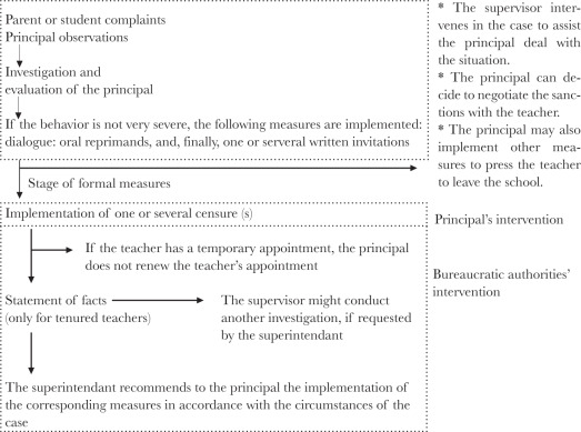 Principals’ Responses in Misconduct Cases