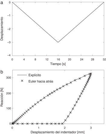 a) Ciclo de desplazamiento del indentador; b) registros fuerza vs desplazamiento ...