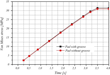 Influence of a groove on the variation of the Von Mises stress.