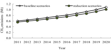 Chinas CH4 emissions under baseline and reduction scenarios from domestic ...