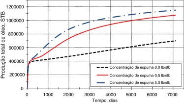 Influência da concentração de espuma na produção acumulada de óleo pesado.