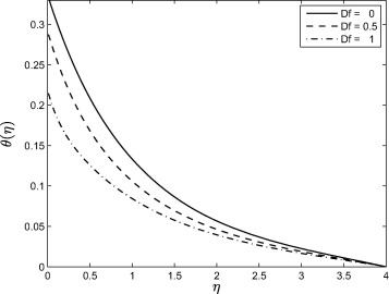 Effect of the Dufour number Df on the temperature profile θ(η) when ...