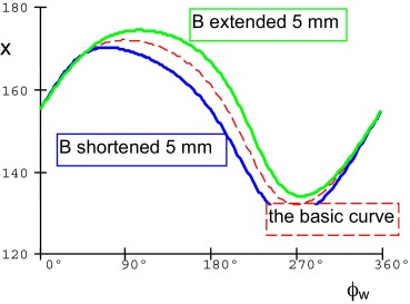The piston path–angle curve.