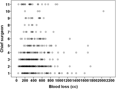 Blood loss in the cases performed by each surgeon as chief operator.