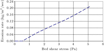 Variation of erosion rate versus bed shear stress.