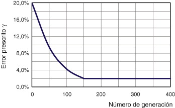 Optimización de un gancho. Evolución del nivel de precisión prescrito (γ) a ...