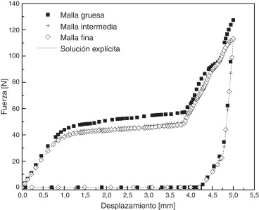 Compresión de la corona circular: resultados para el registro fuerza vs ...