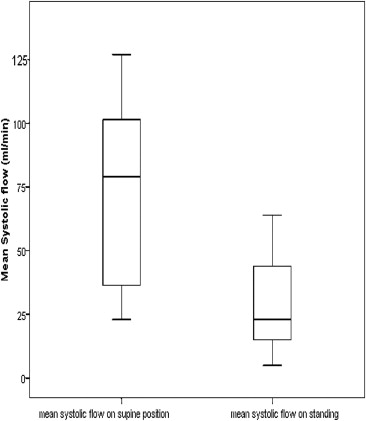Box and Whisker plot showing the difference in popliteal artery mean systolic ...