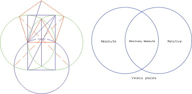 Roots and the golden mean within the Vesica.