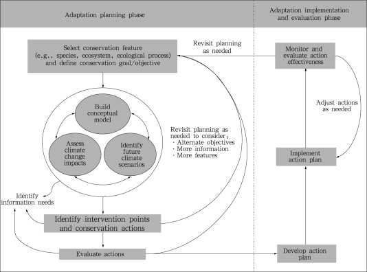 The Adaptation for Conservation Targets Framework1. An online description of ...