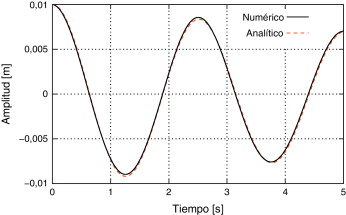 Curva de solución analítica y resultados numéricos para el problema de agitación ...