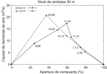 Caudales de aire en función del porcentaje de apertura de compuerta y del ...