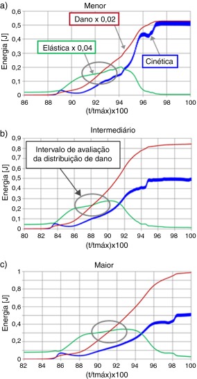 Balanço de energia para os corpos de 3 tamanhos.
