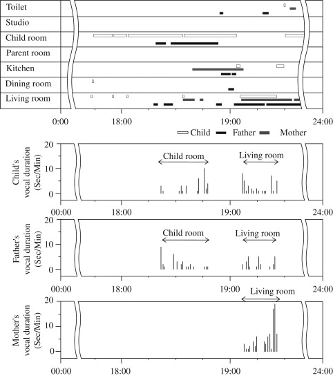 A sample of the location data and vocal duration during the period when parent ...
