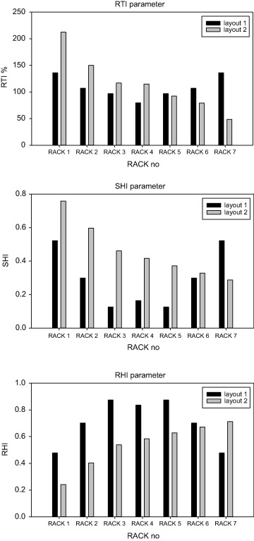 Effect of rack numbers on RTI, SHI and RHI for layouts 1 and 2.