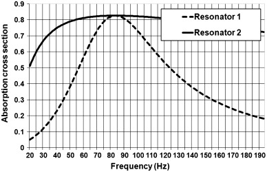 Absorption cross section of designed resonator continuous line with damping.