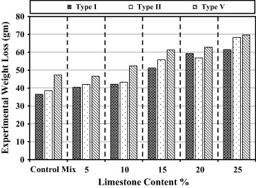 Experimental weight loss for limestone cement concrete made with Type I, Type II ...