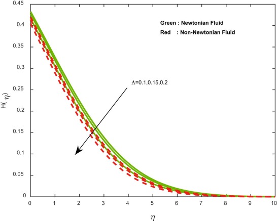 Concentration profiles for different values of induced magnetic field parameter.