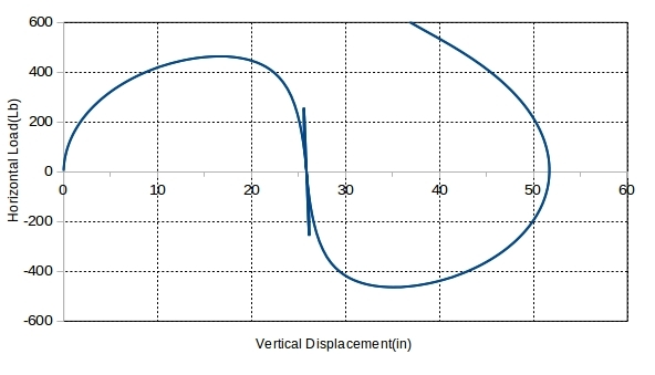 Vertical Load Pu vs vertical displacements.