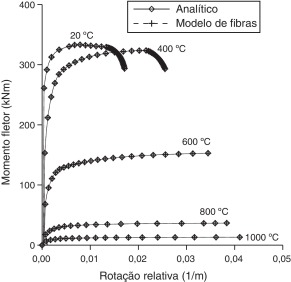 Momento x rotação para a viga mista de aço e concreto.