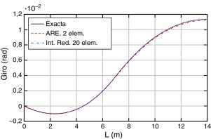 Comparación de giros.